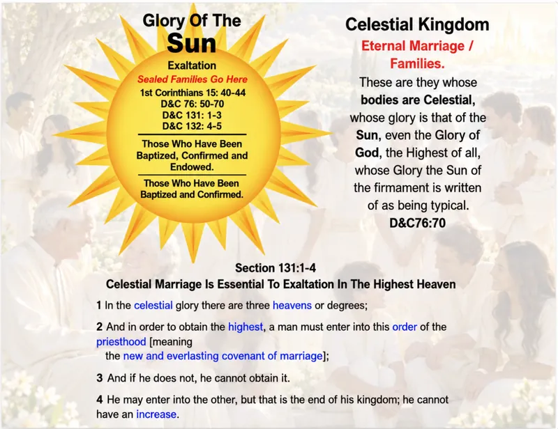 Glory of the Sun exaltation panel: the Celestial Kingdom, eternal marriage and families, with the text of Doctrine and Covenants 131:1–4